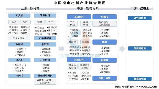 2025年中国锂电材料产业链梳理及投资布局分析(图1)