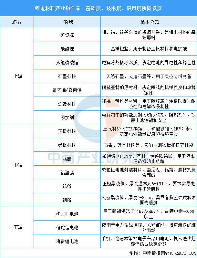 2025年中国锂电材料产业链梳理及投资布局分析(图2)