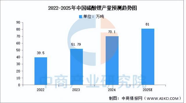 2025年中国锂电材料产业链梳理及投资布局分析(图3)