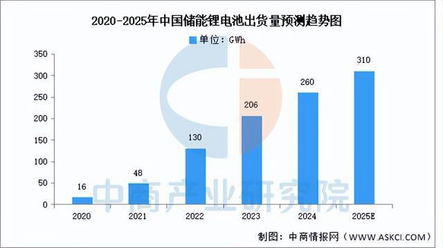 2025年中国锂电材料产业链梳理及投资布局分析(图18)