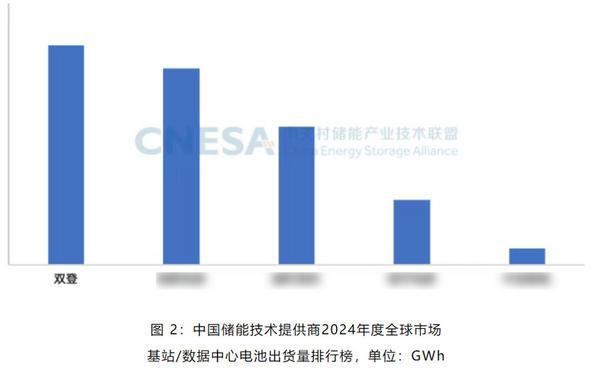 双登三榜夺魁！领航全球通信与数据中心储能电池市场(图1)