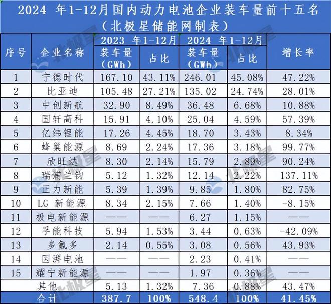 动力电池行业“掉队”亿纬锂能豪赌储能(图4)