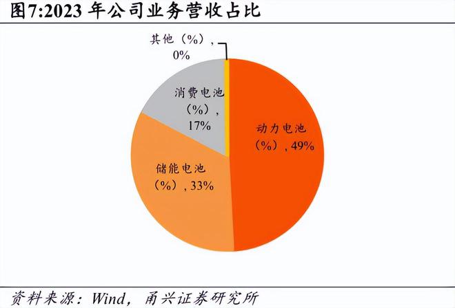 动力电池行业“掉队”亿纬锂能豪赌储能(图6)