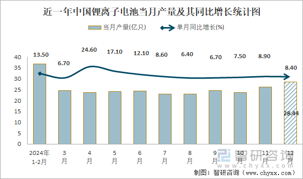 2024年1-12月中国锂离子电池产量为2946亿只累计增长137%(图1)