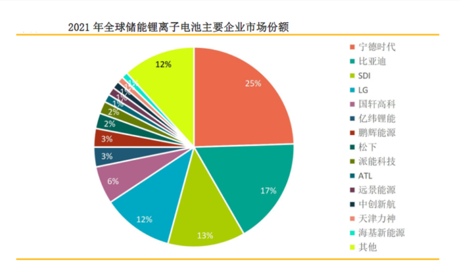 2023年锂离子电池行业概况及现状：国内锂离子电池产量达到750GWh(图1)