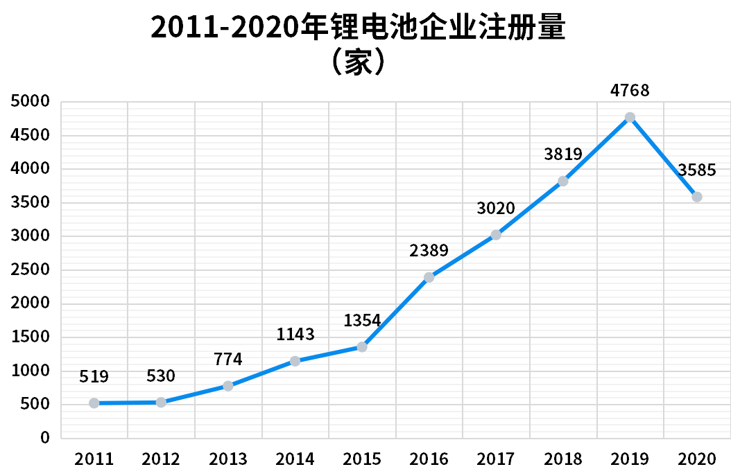 2023年锂电池市场规模分析：我国锂电池企业同比减少43%(图1)