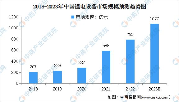 2023年中国锂电设备行业市场规模及市场占比情况预测分析(图1)