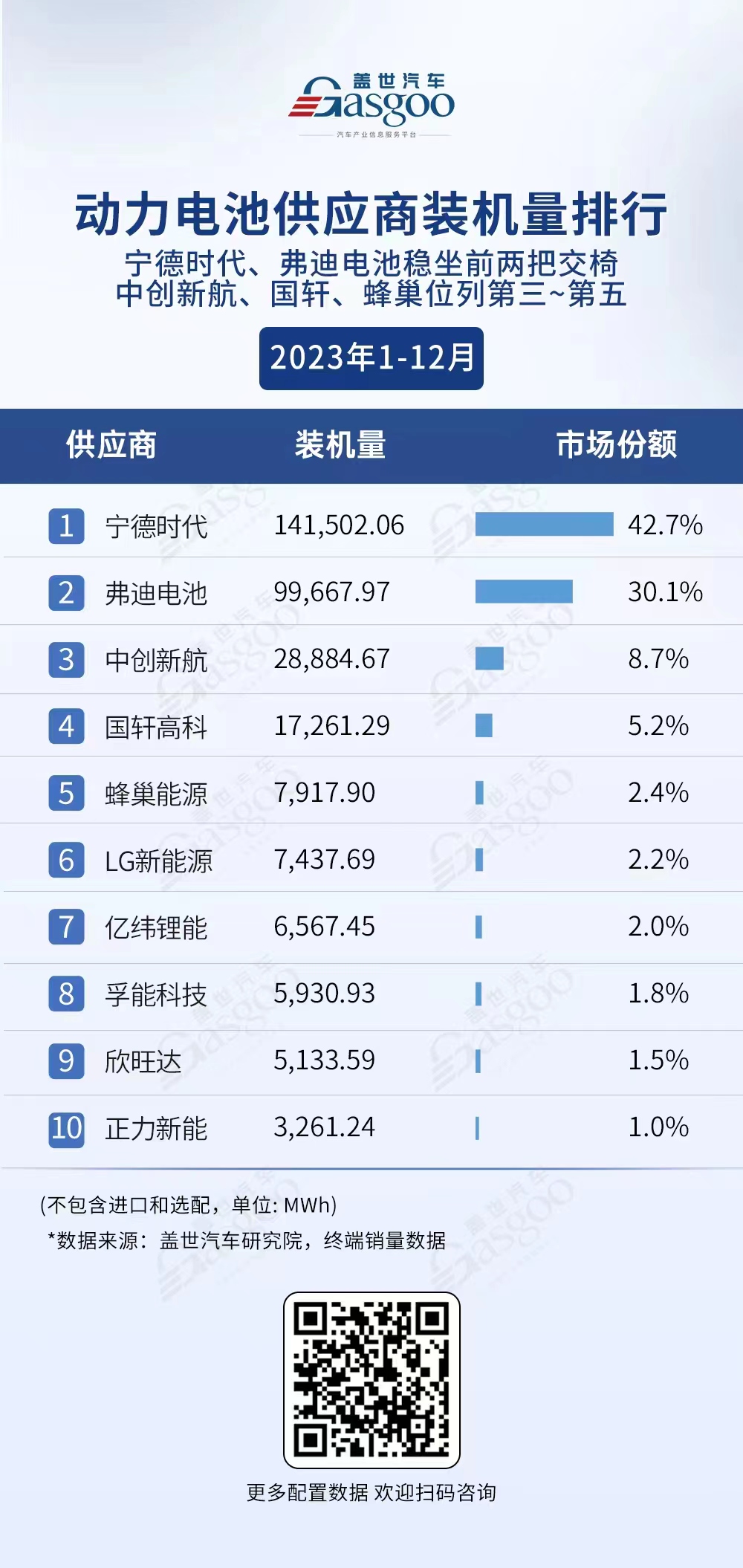 2023年全年动力电池装机量排行榜：强者恒强？“宁王”城池固若金汤？(图1)