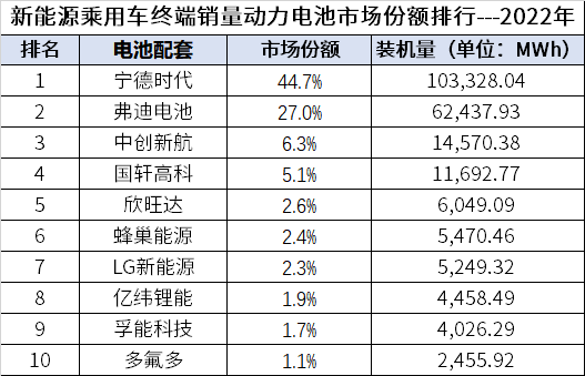 2023年全年动力电池装机量排行榜：强者恒强？“宁王”城池固若金汤？(图2)