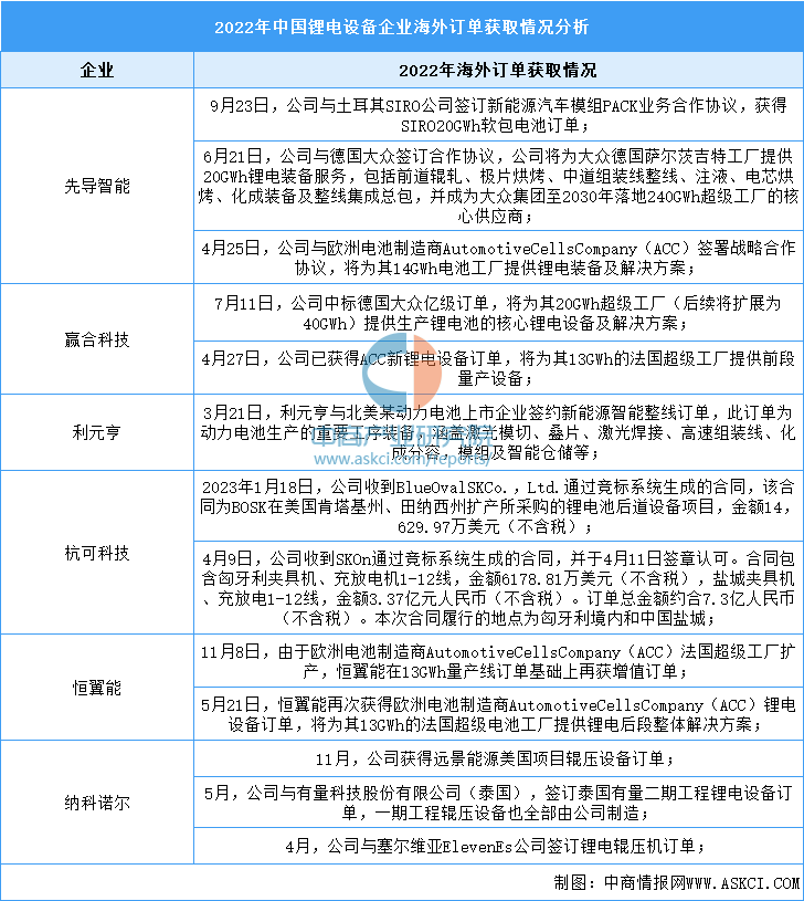 2023年中国锂电设备行业市场规模及企业海外订单获取情况预测分析（图）(图2)