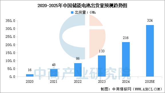 2025年中国储能电池出货量预测及技术路线占比分析（图）(图1)