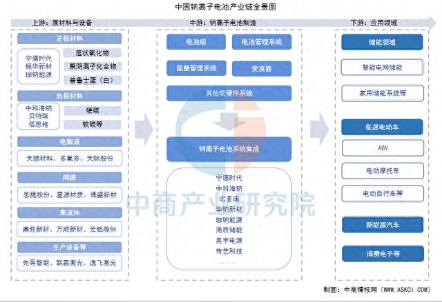 2025年中国钠离子电池产业链梳理及投资热力地图(图1)