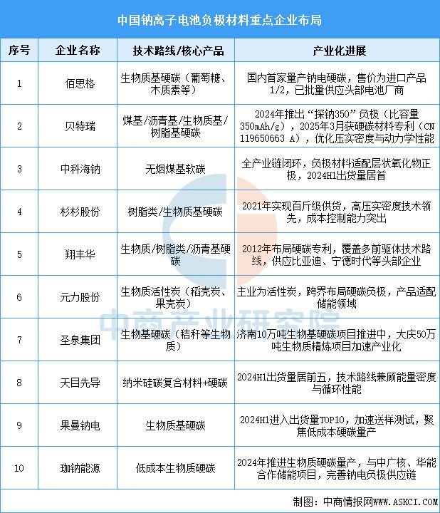 2025年中国钠离子电池产业链梳理及投资热力地图(图5)