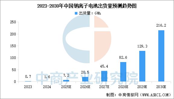 2025年中国钠离子电池产业链梳理及投资热力地图(图8)