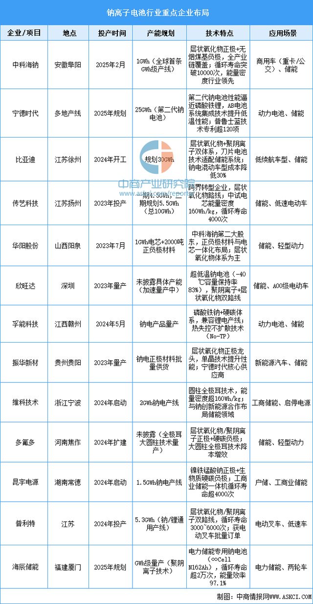 2025年中国钠离子电池产业链梳理及投资热力地图(图11)
