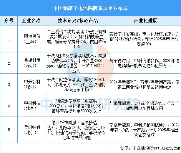 2025年中国钠离子电池产业链梳理及投资热力地图(图7)