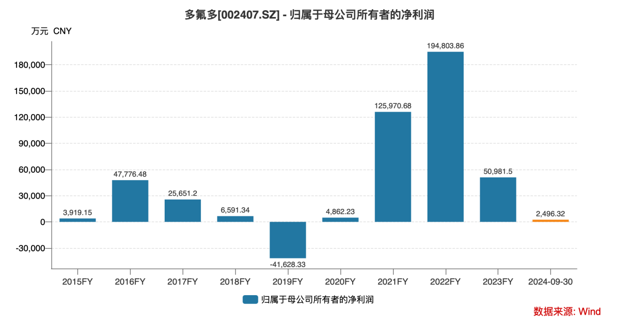 2025Q1业绩大幅改善材料+电池——“氟锂硅硼+固态”竞争壁垒成型的多氟多迎来新一轮周期丨业绩有得秀(图1)