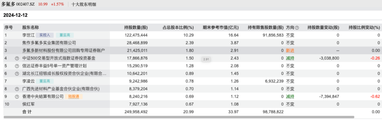 2025Q1业绩大幅改善材料+电池——“氟锂硅硼+固态”竞争壁垒成型的多氟多迎来新一轮周期丨业绩有得秀(图2)