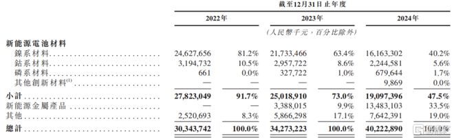 中伟股份冲击A+H双重上市！市值300亿2024年净利润下降(图2)