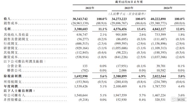 中伟股份冲击A+H双重上市！市值300亿2024年净利润下降(图3)