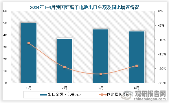 2024年1-4月我国锂离子电池出口金额同比下降19%福建省出口金额最高(图2)
