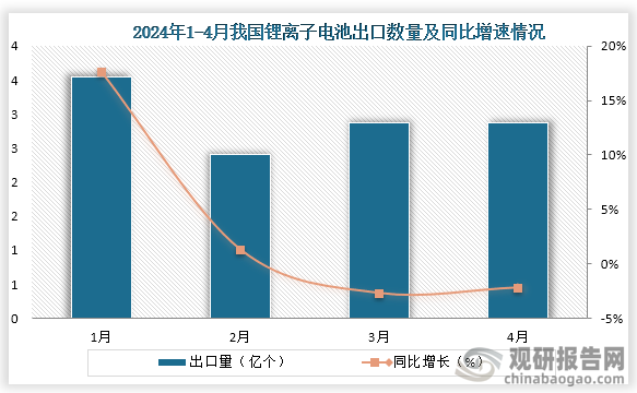 2024年1-4月我国锂离子电池出口金额同比下降19%福建省出口金额最高(图1)