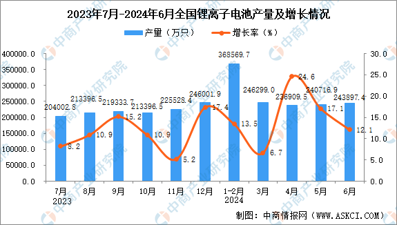 2024年6月全国锂离子电池产量数据统计分析(图1)