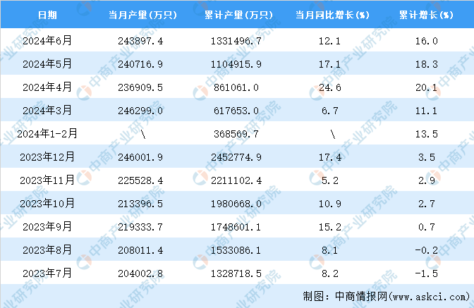 2024年6月全国锂离子电池产量数据统计分析(图2)