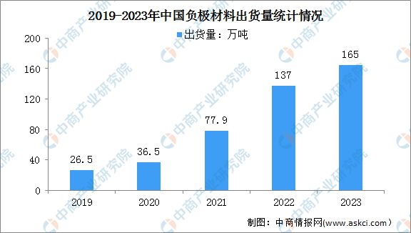 2023年度中国锂电池四大主材出货量分析：电解液出货量同比增长315%(图3)