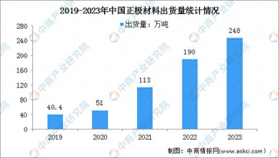 2023年度中国锂电池四大主材出货量分析：电解液出货量同比增长315%(图1)