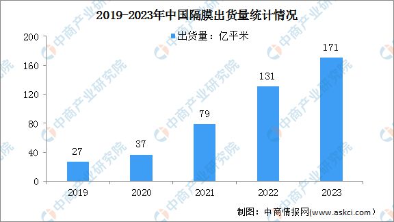 2023年度中国锂电池四大主材出货量分析：电解液出货量同比增长315%(图2)