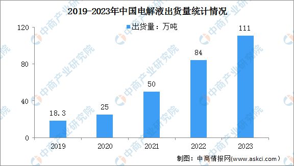 2023年度中国锂电池四大主材出货量分析：电解液出货量同比增长315%(图4)