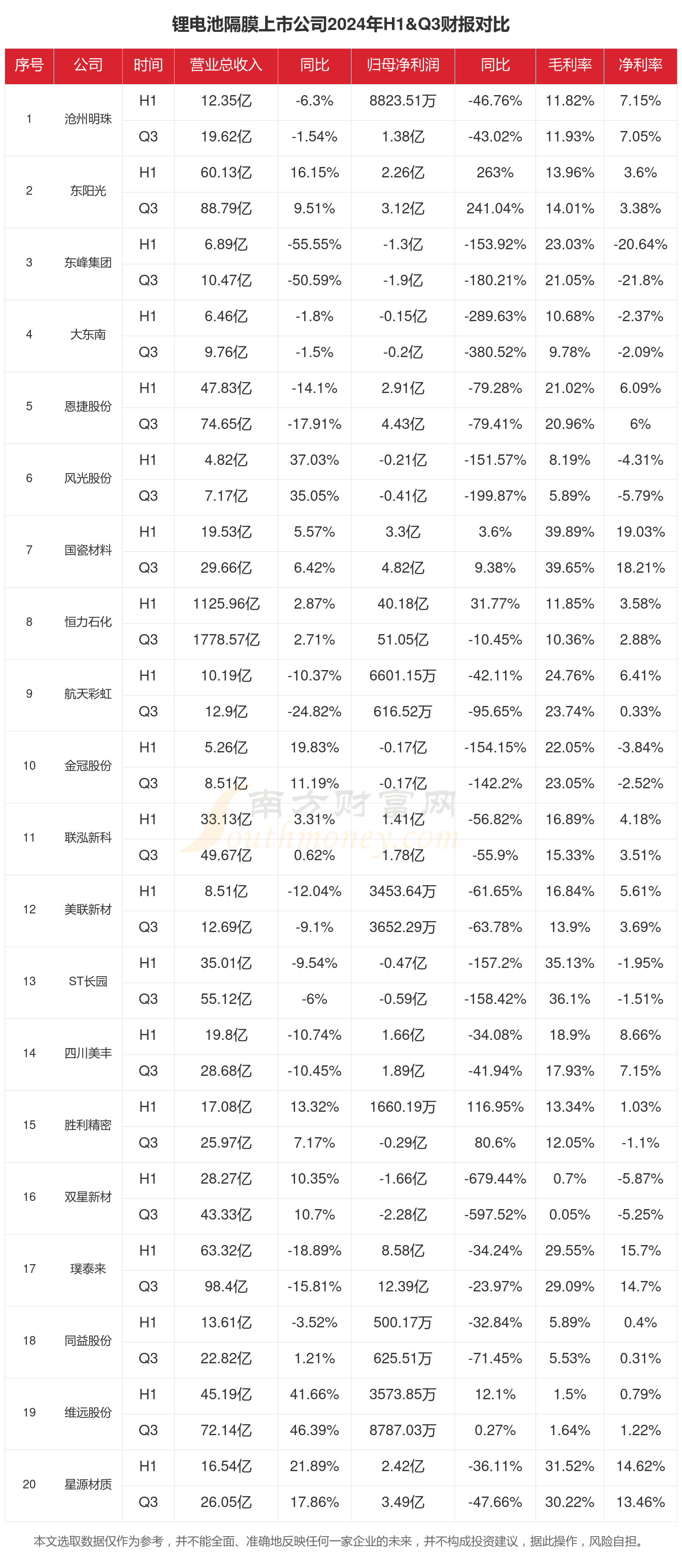 锂电池隔膜行业上市公司现状如何（2024年前三季度）(图1)