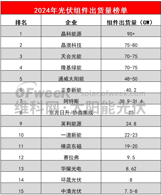 晶科、晶澳、天合、隆基、通威、正泰2024年组件出货量榜单出炉(图1)