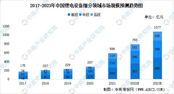 2023年中国锂电设备行业及其细分领域市场规模预测分析(图2)
