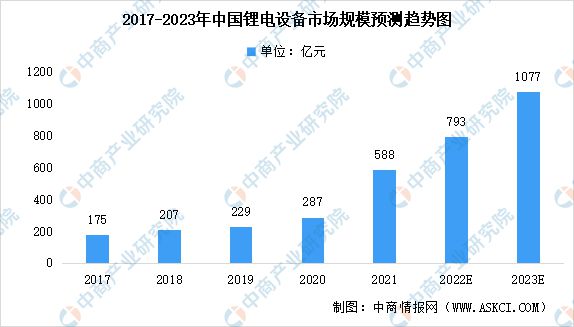 2023年中国锂电设备行业及其细分领域市场规模预测分析(图1)
