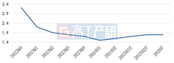 GGII：2025年磷酸铁锂材料价格将“探底回升”(图2)