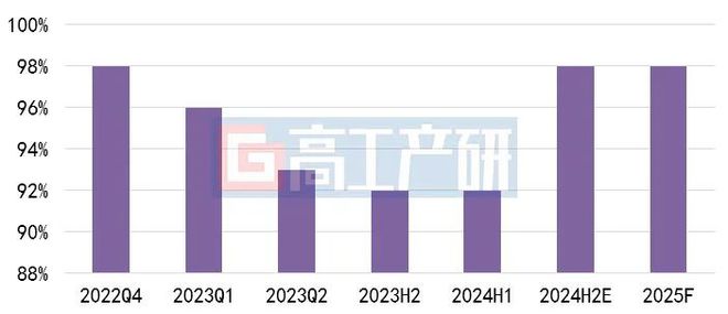 GGII：2025年磷酸铁锂材料价格将“探底回升”(图1)