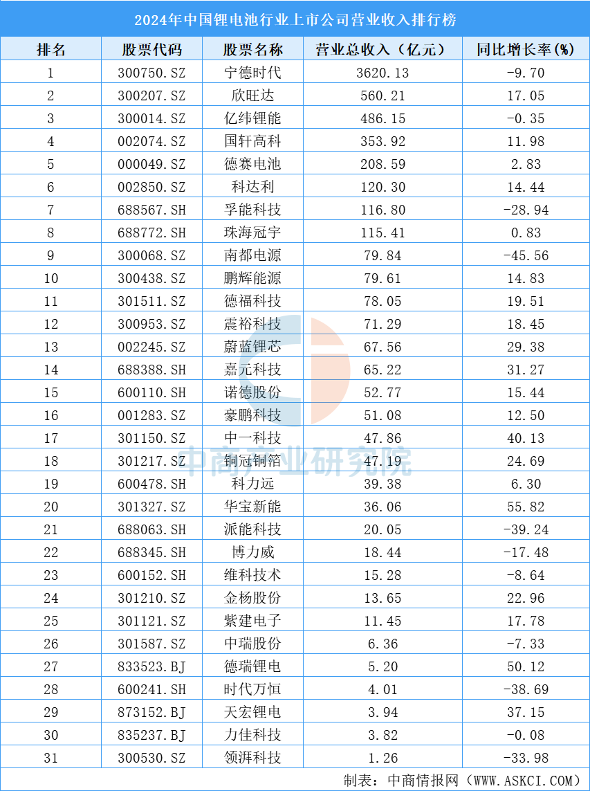 2024年中国锂电池行业上市公司营业收入排行榜（附榜单）(图1)