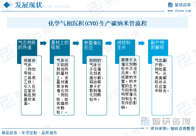 2025年中国多壁碳纳米管行业市场现状、产业链及未来趋势研判：锂电池领域对电池性能的需求不断提高带动多壁碳纳米管导电剂需求提升[图](图2)