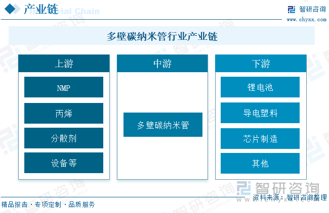 2025年中国多壁碳纳米管行业市场现状、产业链及未来趋势研判：锂电池领域对电池性能的需求不断提高带动多壁碳纳米管导电剂需求提升[图](图4)
