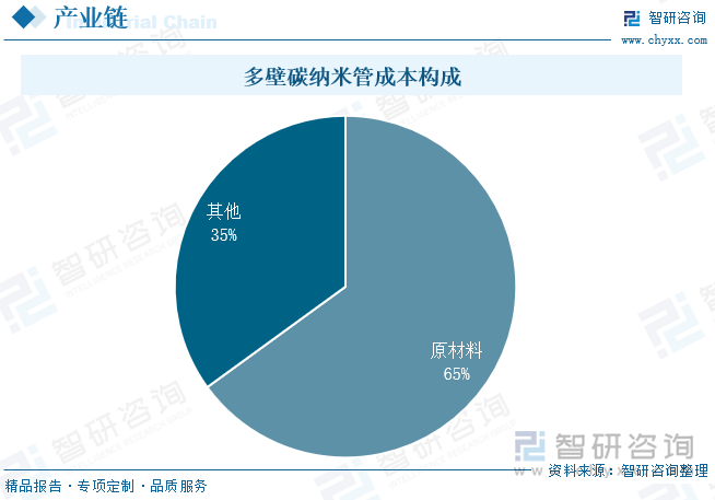 2025年中国多壁碳纳米管行业市场现状、产业链及未来趋势研判：锂电池领域对电池性能的需求不断提高带动多壁碳纳米管导电剂需求提升[图](图5)