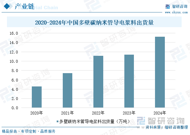 2025年中国多壁碳纳米管行业市场现状、产业链及未来趋势研判：锂电池领域对电池性能的需求不断提高带动多壁碳纳米管导电剂需求提升[图](图7)