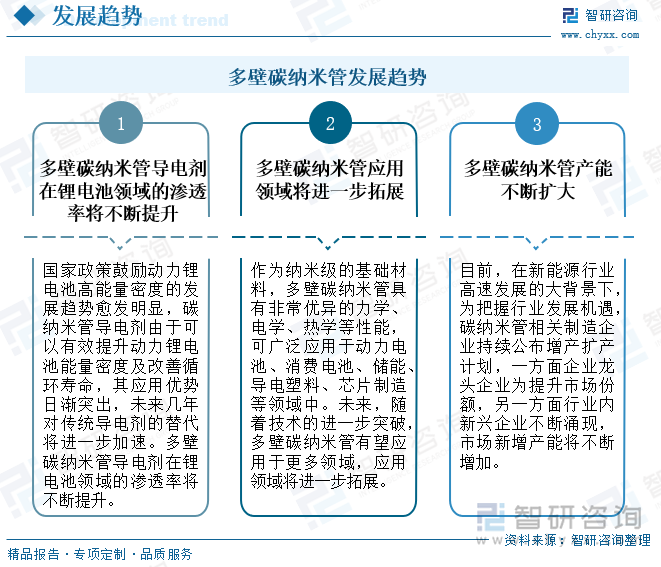 2025年中国多壁碳纳米管行业市场现状、产业链及未来趋势研判：锂电池领域对电池性能的需求不断提高带动多壁碳纳米管导电剂需求提升[图](图9)