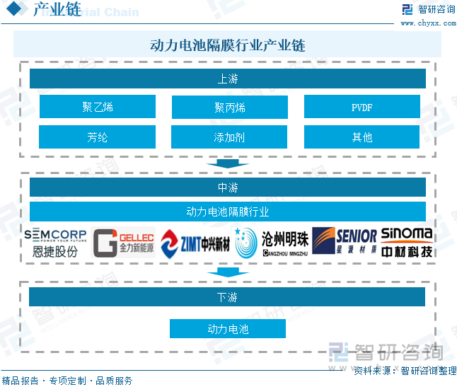 研判2025！中国动力电池隔膜行业政策汇总、产业链、出货量、竞争格局及发展前景分析：动力电池需求持续增长带动隔膜市场空间扩大[图](图5)