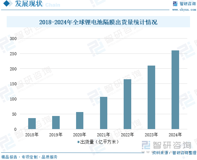研判2025！中国动力电池隔膜行业政策汇总、产业链、出货量、竞争格局及发展前景分析：动力电池需求持续增长带动隔膜市场空间扩大[图](图8)