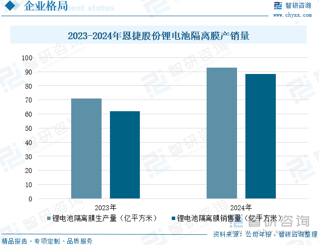 研判2025！中国动力电池隔膜行业政策汇总、产业链、出货量、竞争格局及发展前景分析：动力电池需求持续增长带动隔膜市场空间扩大[图](图12)