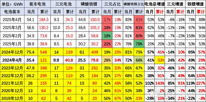 崔东树：4月我国动力电池装车量541GWh同比增长528%(图3)