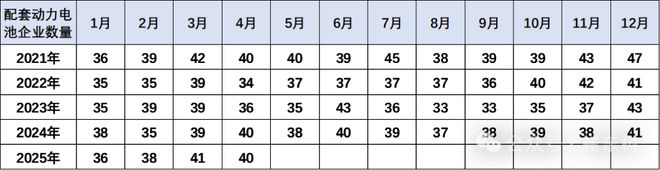 崔东树：4月我国动力电池装车量541GWh同比增长528%(图7)