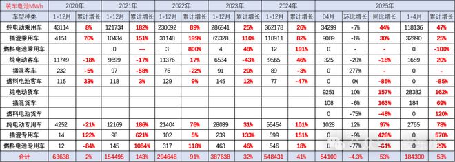 崔东树：4月我国动力电池装车量541GWh同比增长528%(图4)